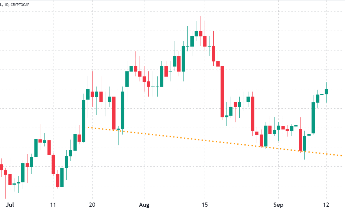 Bitcoin and altcoins pop to the upside, but upcoming macro events could cap the rally