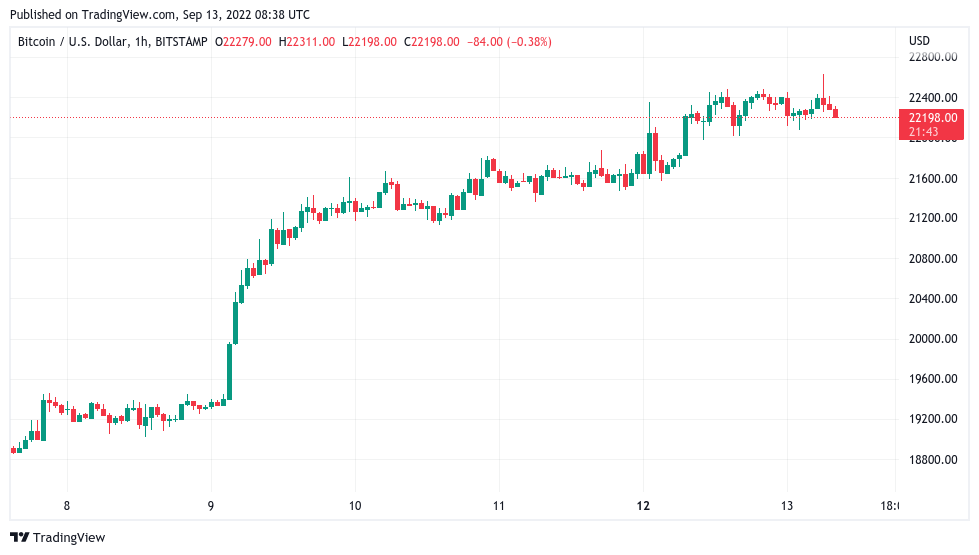 Bitcoin battles whales above $22K as BTC price faces US CPI data