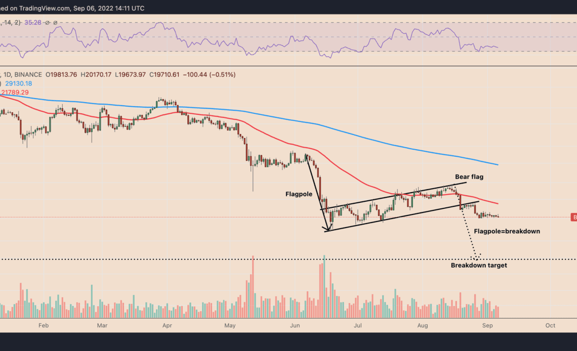 Bitcoin 'bear flag' breakdown targets $15K as US dollar hits 20-year high