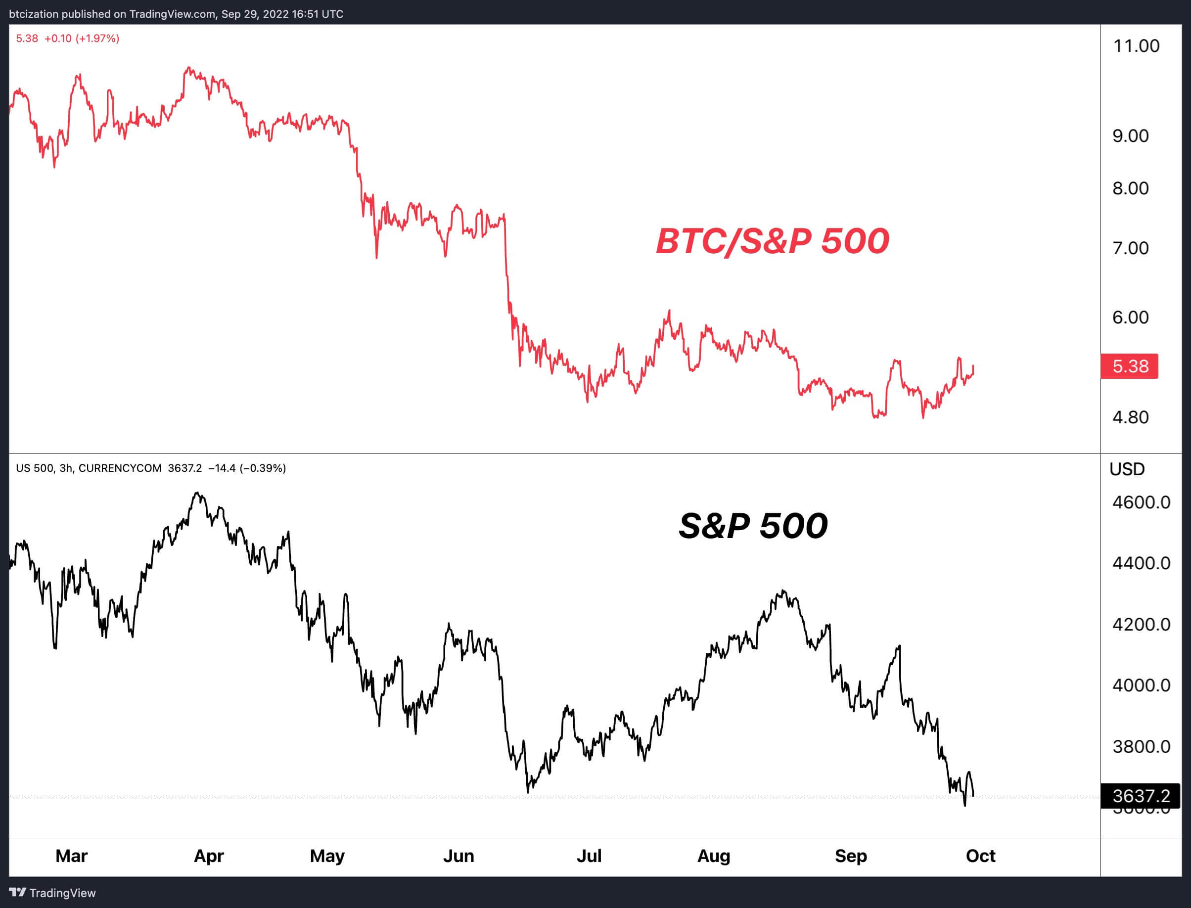 Bitcoin decoupling chart