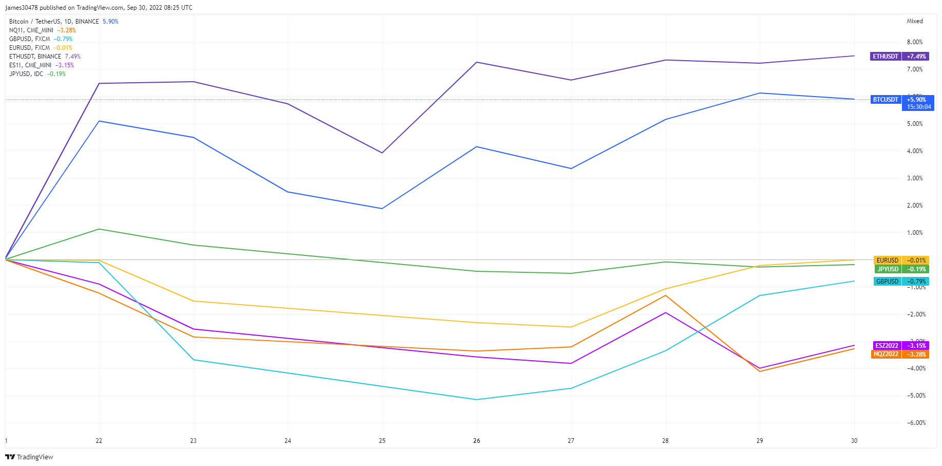 BTC versus ETH and fiat currencies