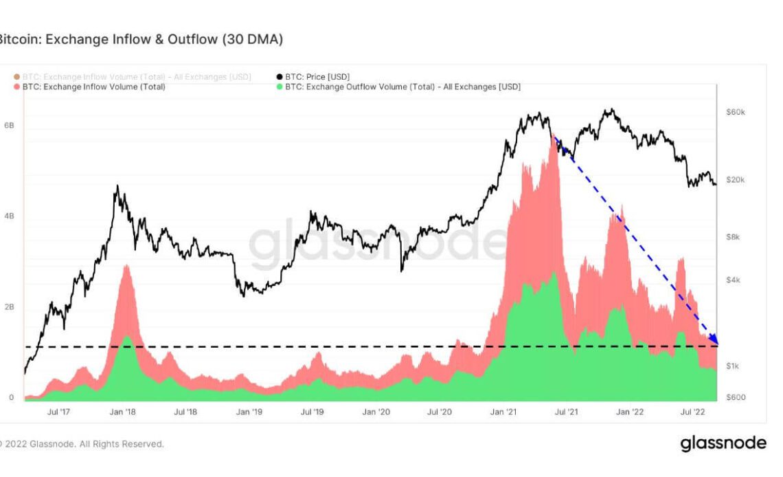 Bitcoin Exchange Inlow and Outflow