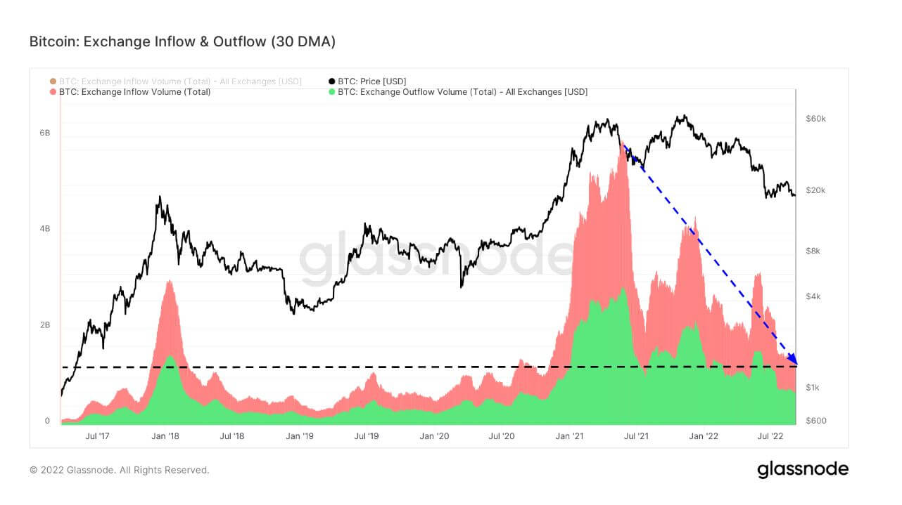 Bitcoin Exchange Inlow and Outflow 