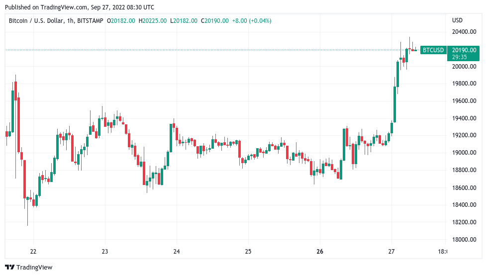 Bitcoin gains 5% to reclaim $20K, eyes first 'green' September since 2016