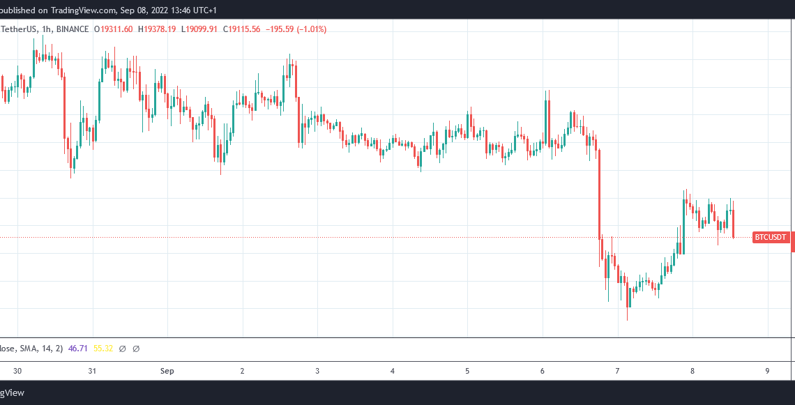 Bitcoin hourly chart