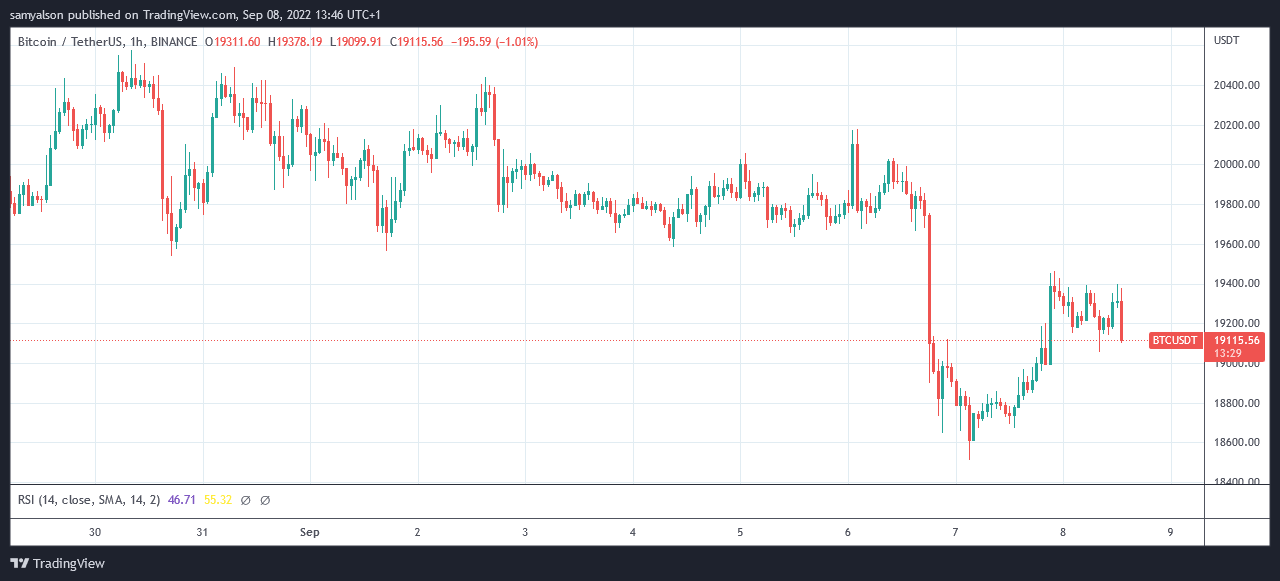 Bitcoin hourly chart