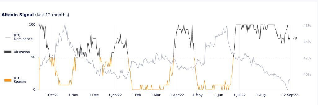 altcoin cycle signal bitcoin dominance