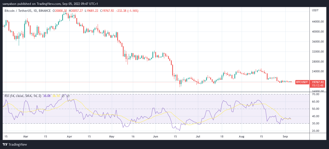 Bitcoin daily chart