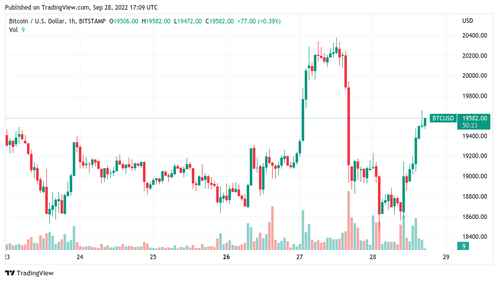 Bitcoin price charges higher, but whales line up to sell BTC at $20K