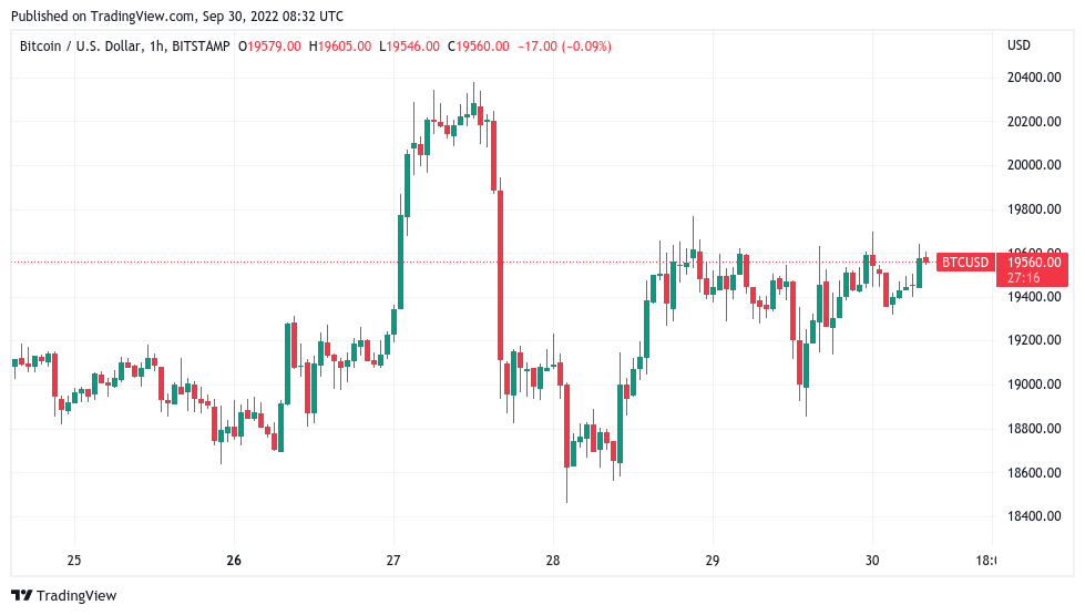 Bitcoin price due 'big dump' after passing $20K, warns trader