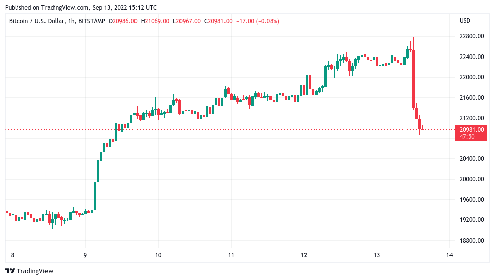 Bitcoin price falls under $21K as traders send 84K BTC to exchanges