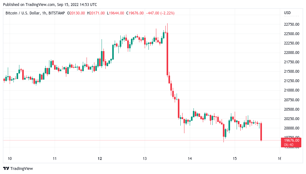 Bitcoin price loses $20K, ETH price drops 8% after 'monumental' Ethereum Merge