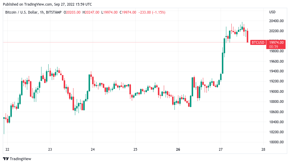 Bitcoin price loses $20K as trader warns US dollar 'not quite topped out'