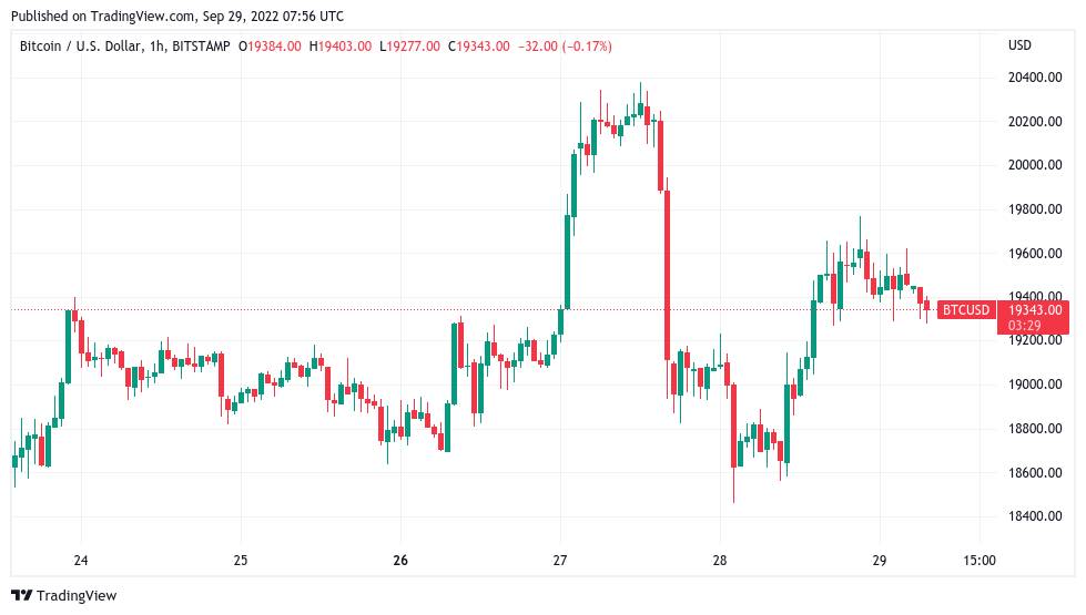 Bitcoin price skirts $19.3K amid fear over 'mother of all rug pulls'