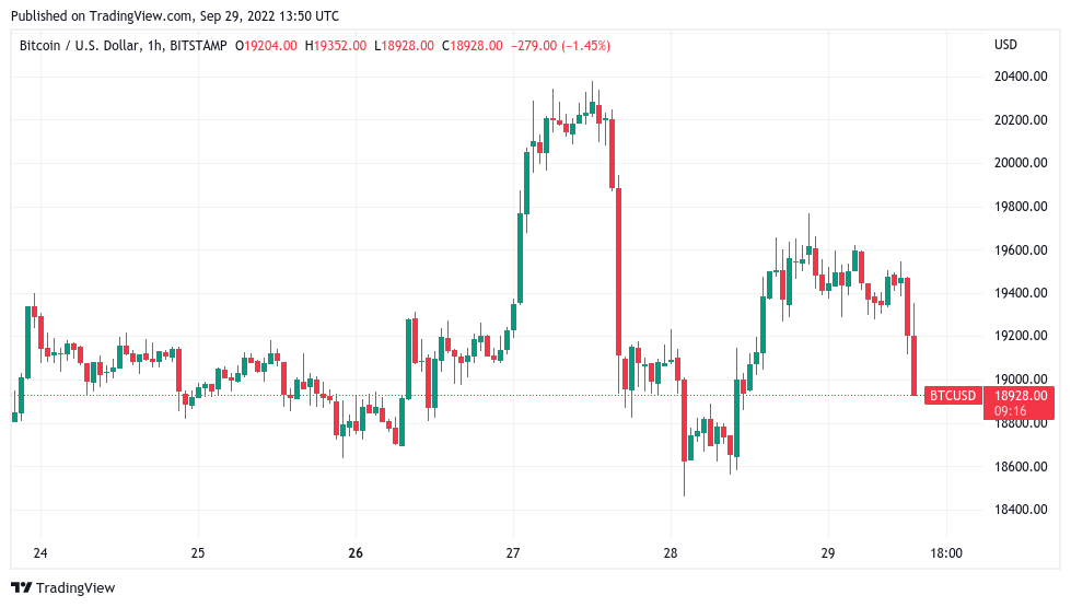 Bitcoin price slips under $19K as official data confirms US recession