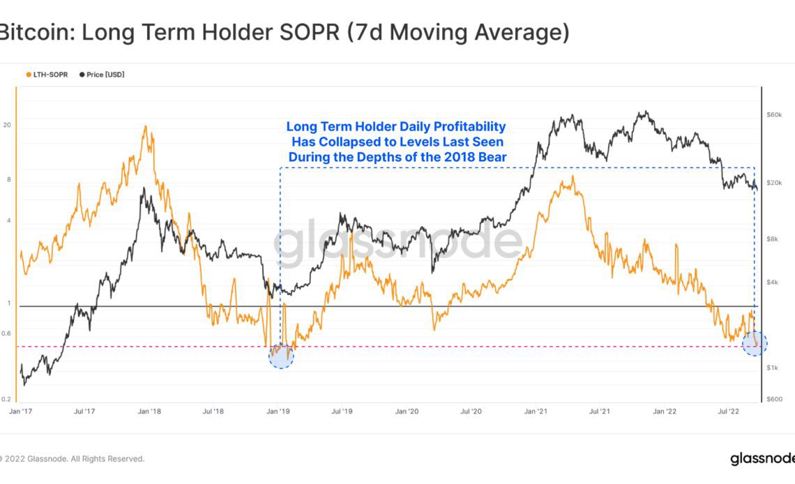 Bitcoin profitability for long-term holders decline to 4-year low: Data