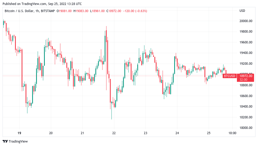 Bitcoin risks worst weekly close since 2020 as BTC price dices with $19K