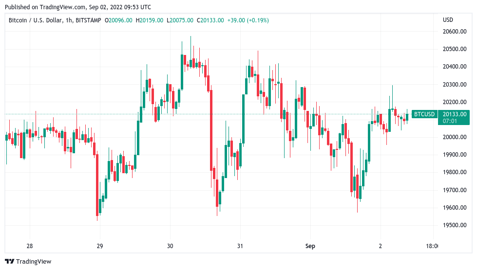 Bitcoin squeeze to $23K still open as crypto market cap holds key support