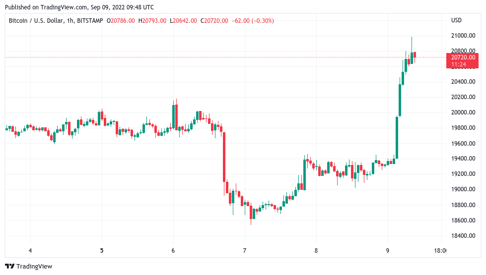 Bitcoin squeezes past $20K on US dollar dip as BTC price gains 8.7%