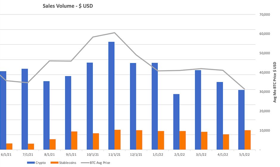 Bitcoin still dominates total payments on BitPay despite the bear market