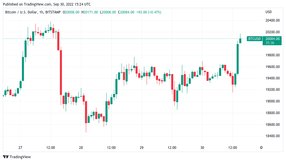 Bitcoin surges above $20K after 6% BTC rally gains steam ahead of the monthly close