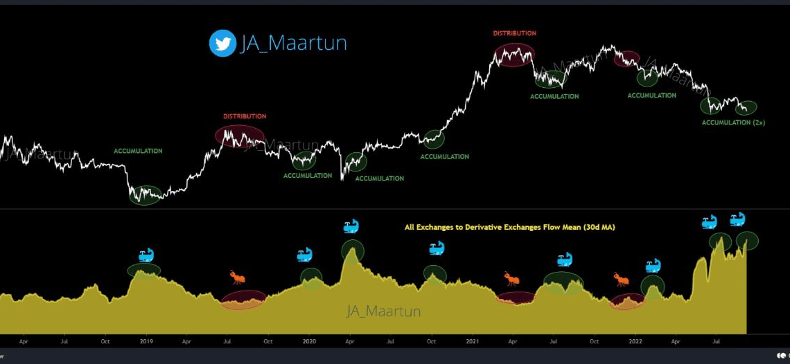 Bitcoin whales send BTC to futures exchanges in 'classic' bottom signal