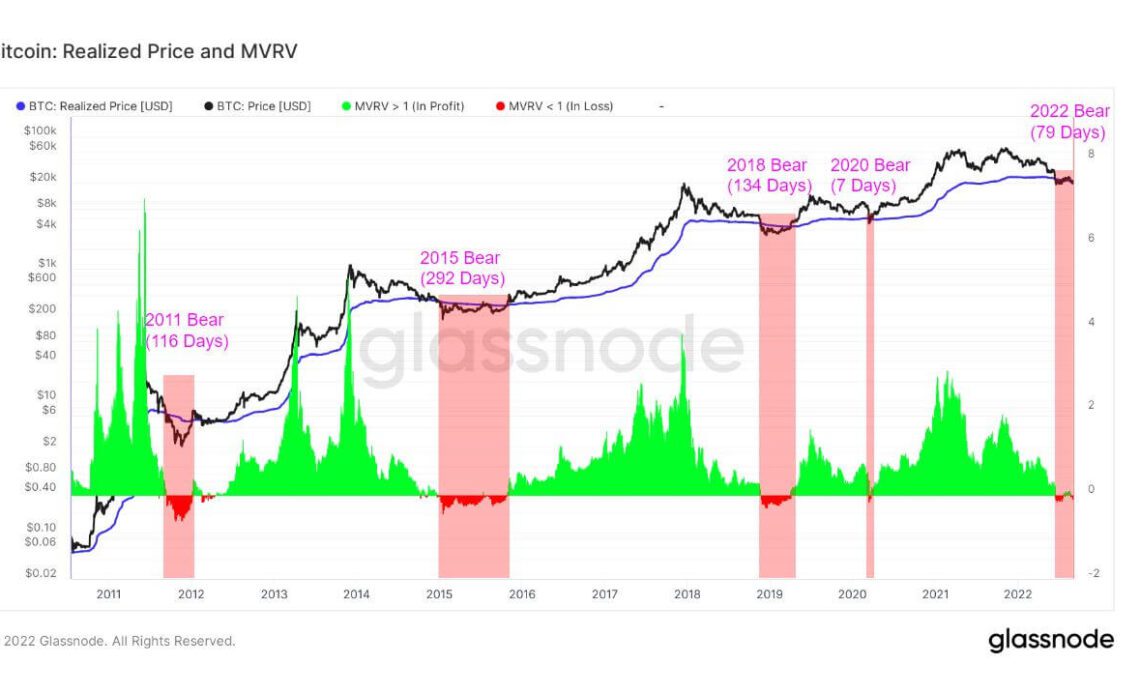 bitcoin bottom realized price mvrv ratio