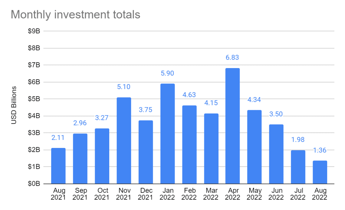 Blockchain venture capital funding fell to a 12-month low in August