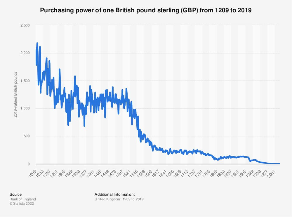 pound gbp purchasing power