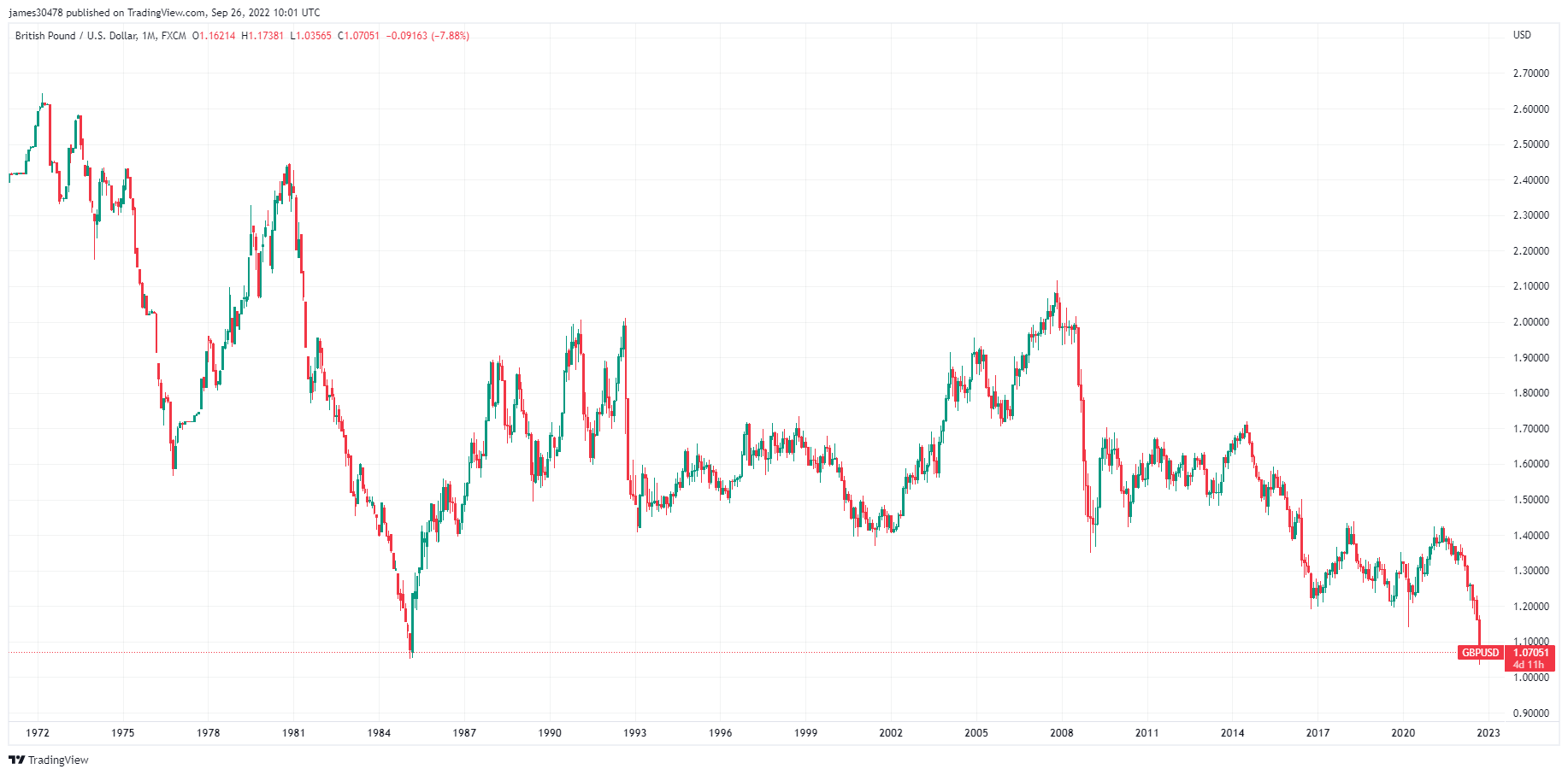 pound gbp usd 