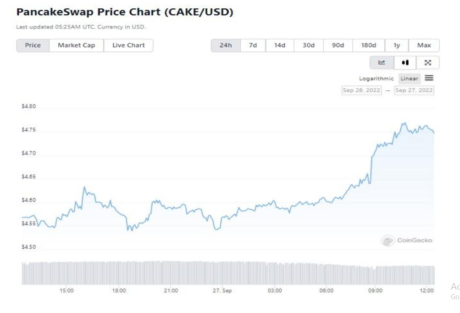 CAKE Trading Volume Spikes Over 50% In 24 Hours