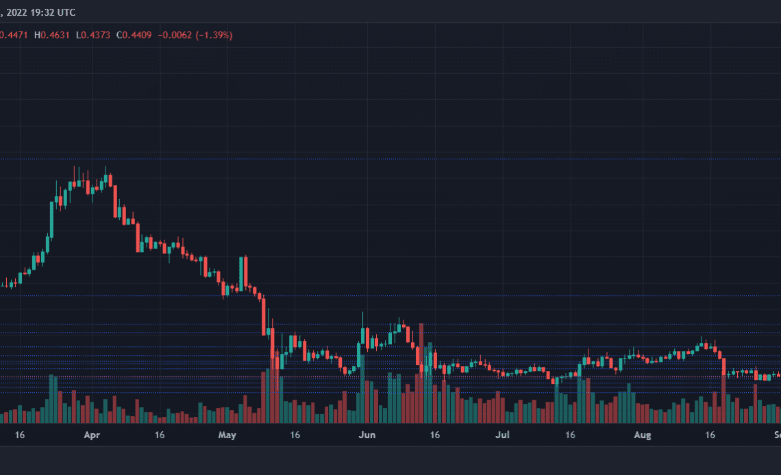 Cardano Price