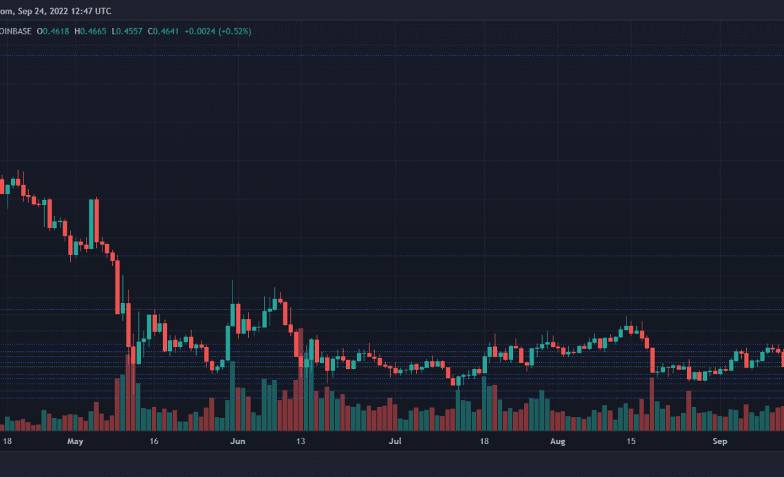 Cardano Price