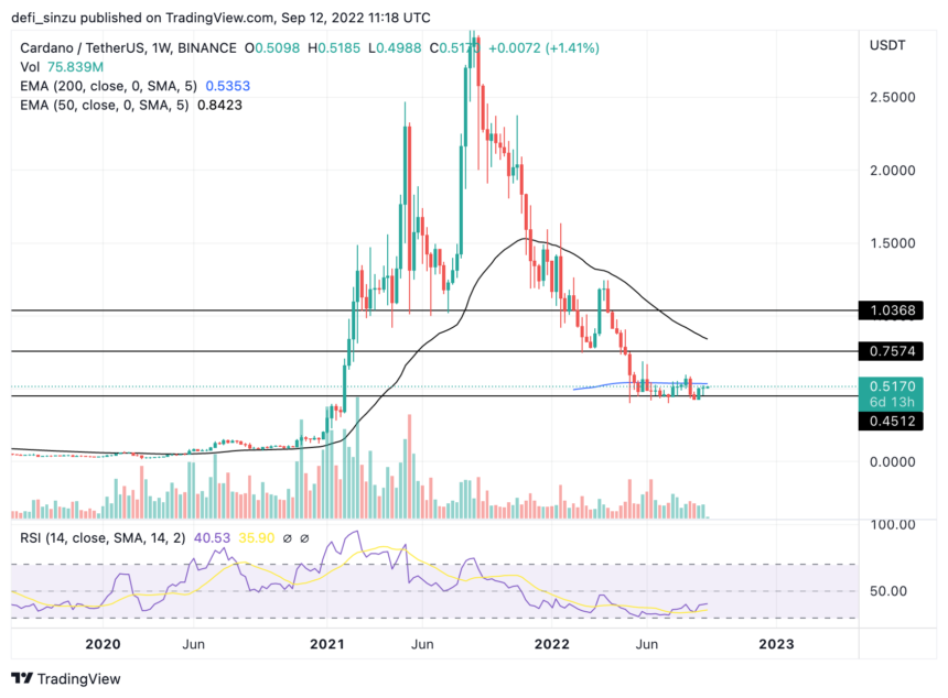 Cardano Remains Bullish Ahead Of Vasil's Hard Fork, Can Price Go To $1?