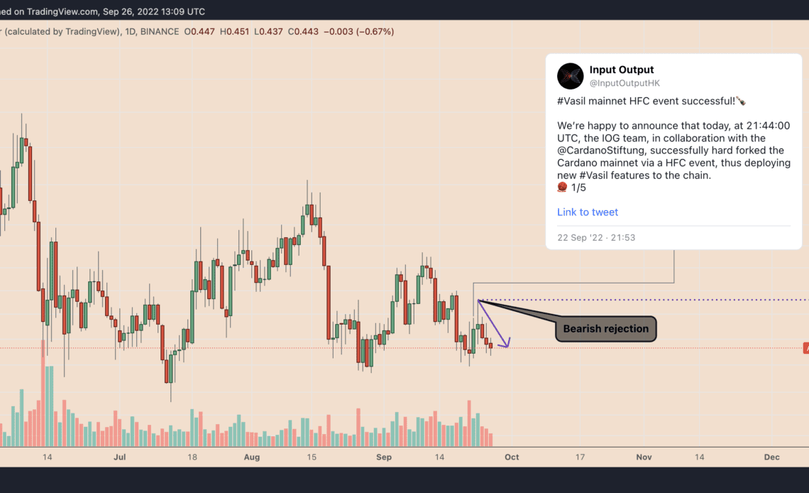 Cardano bulls run out of steam after Vasil hard fork — 40% ADA price crash in play