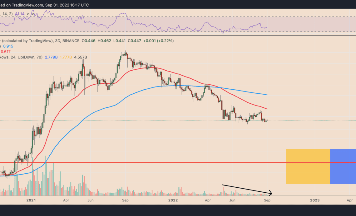 Cardano gets listed on Robinhood but ADA bulls are running out of steam, risking 40% drop