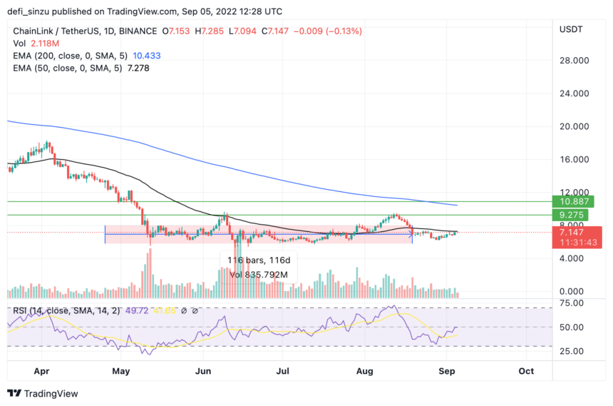 Chainlink (LINK) Price Struggles Underwater, Can Price Go To $10?