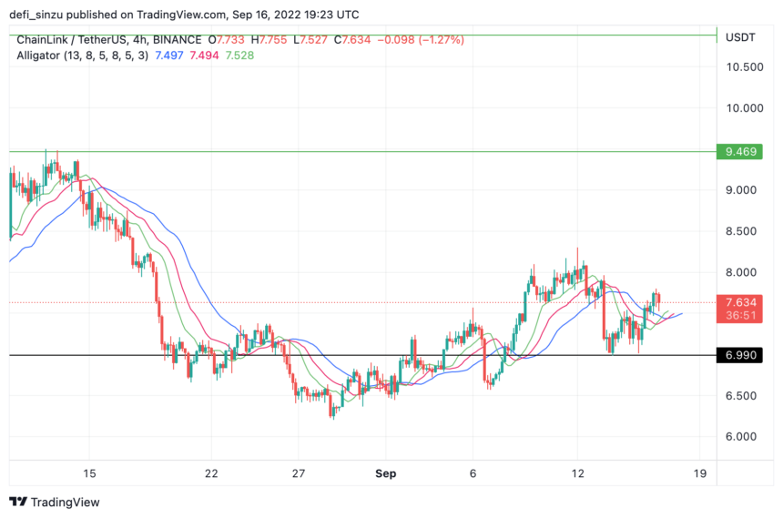 Chainlink Remain Strong As Alligator Flashes Relief, Is $10 Possible?