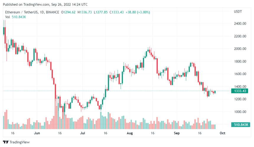 China Reports GPU Price Fall To All-Time Low Post Ethereum Merge