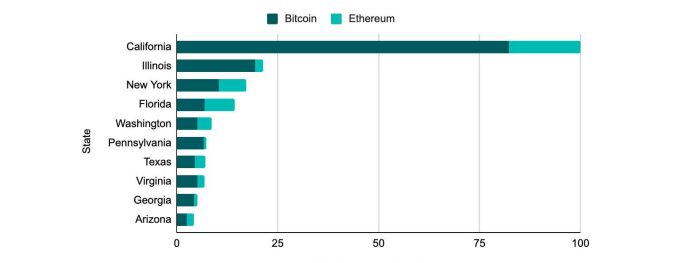 CoinGecko reveals the US state most interested in Bitcoin and Ethereum