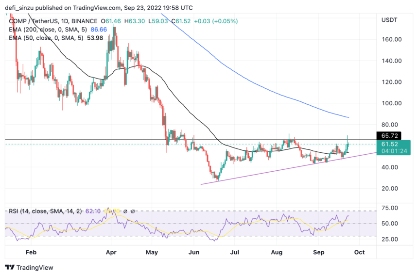 Compound Prepares For A Major Rally To $80, Here Is Why