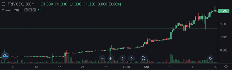 CropBytes Continues To Impress Despite Ongoing Bear Market