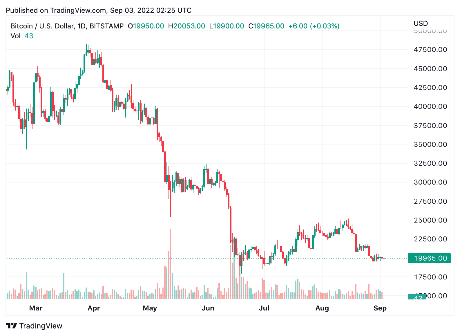 Crypto Economy Loses $102 Billion in 30 Days — BTC, SOL Shed the Most Losses