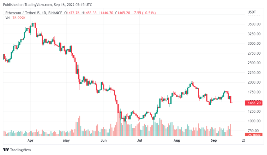 Crypto Plummets As CPI Worsens, Any Chance For Reversal?