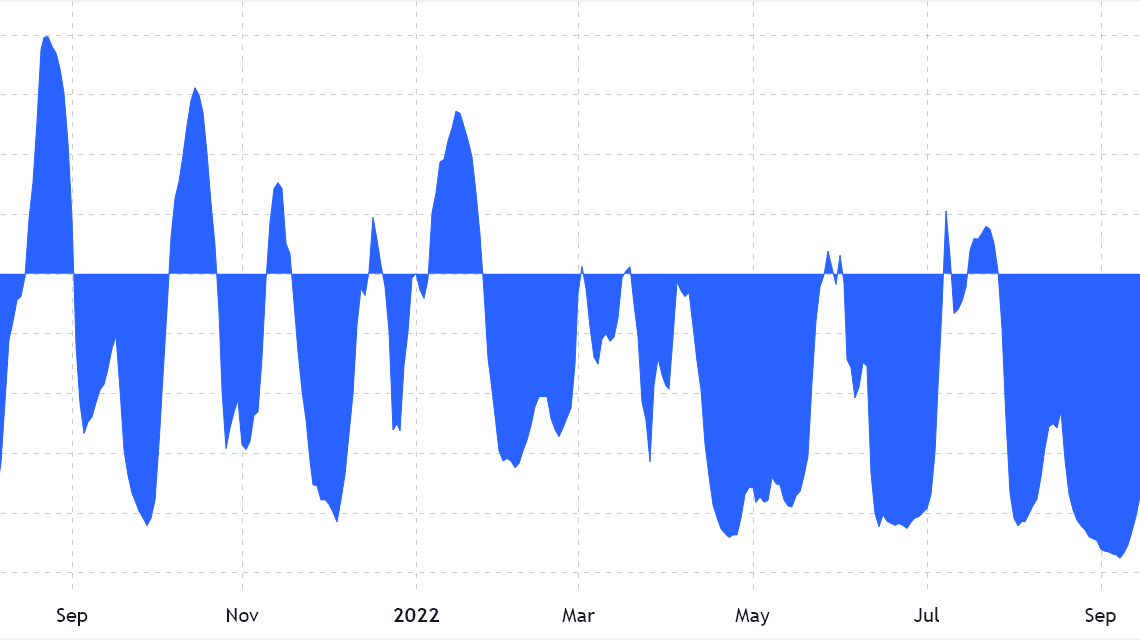 Data challenges the DXY correlation to Bitcoin rallies and corrections ‘thesis’