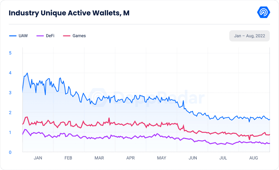 DeFi DApps activity rises 3.7% in August for first time since May — Report