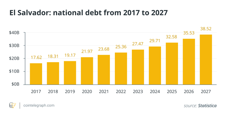Dips be damned, El Salvador is stronger because of Bitcoin