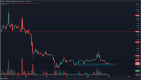 Dogecoin Must Cling To This Level Lest DOGE Slip Quickly To $0.048