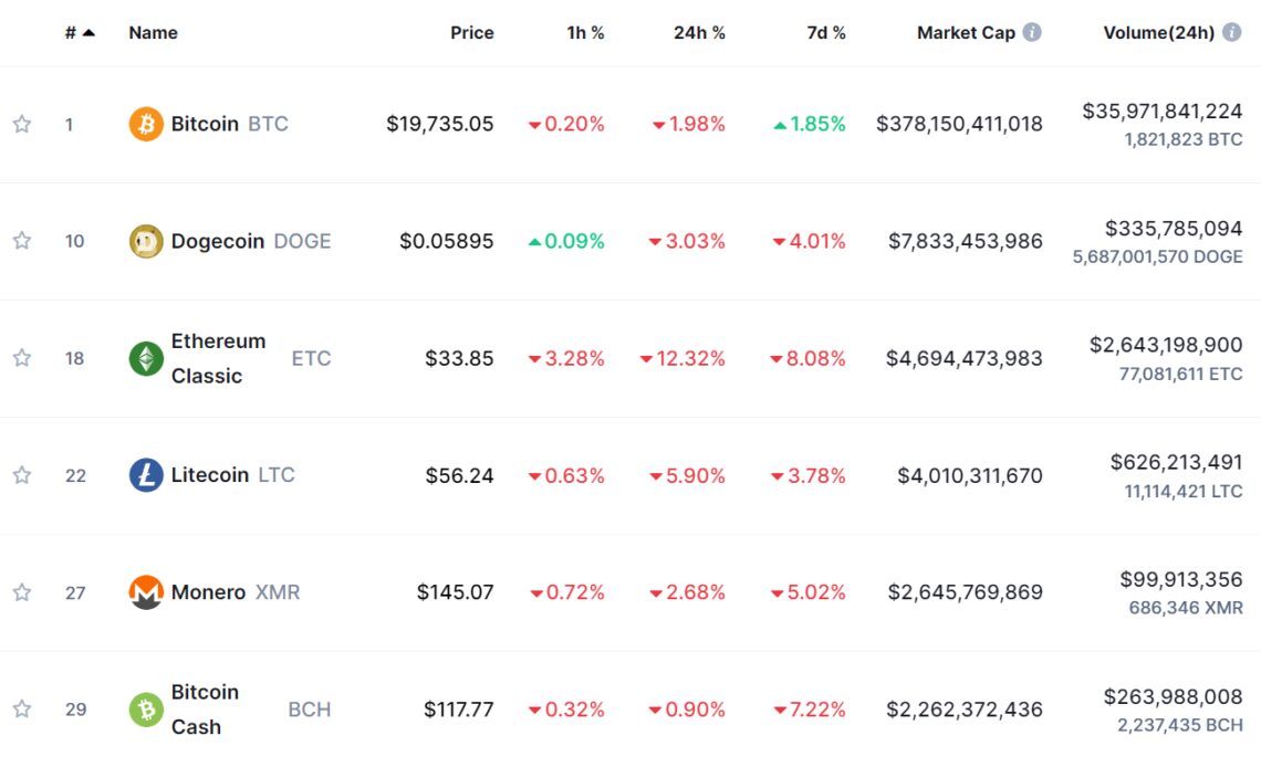 Dogecoin becomes second largest PoW cryptocurrency