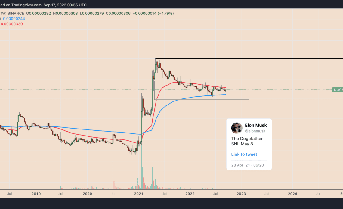 Dogecoin has crashed 75% against Bitcoin since Elon Musk's SNL appearance